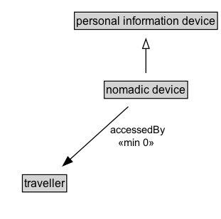 nomadic device Diagram